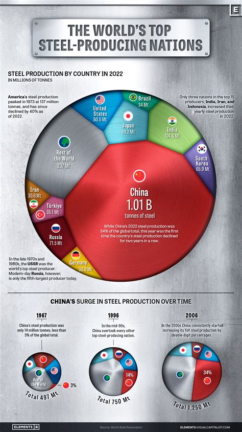 Top 10 Metal Producing Manufacturers in 2023 